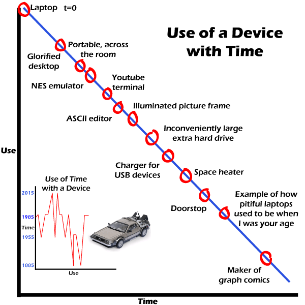 Use of A Device With Time
