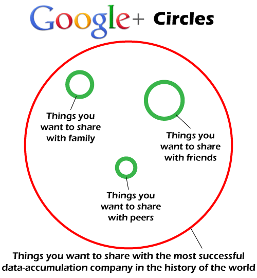 Google+ Circles